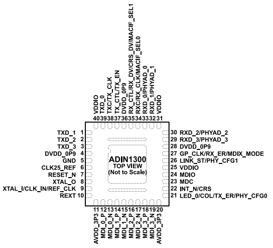 低功耗、單端口（ADI）ADIN1300BCPZ、ADIN1300CCPZ千兆以太網(wǎng)收發(fā)器 40-LFCSP