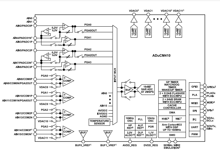 （銷(xiāo)售ADI）160MHz ADUCM410BCBZ、ADUCM410BBCZ精密模擬微控制器
