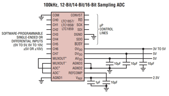 參數(shù)LTC1859IG：8 通道、16 位、100ksps SoftSpan A/D 轉換器